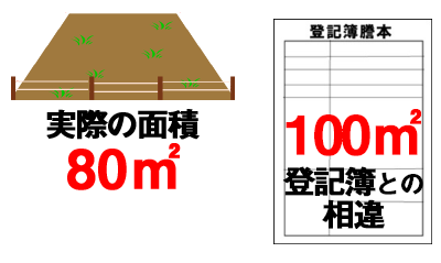 土地地積更正登記